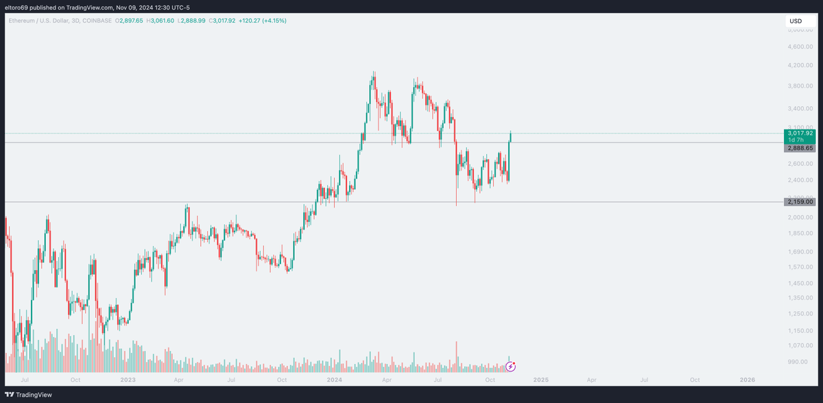 beef_stuu's tweet photo. My Current Horses in the Race:

$HOOD - Great company with incredible growth over the last 12 months. They continue to drive user growth and innovate with upcoming features and enhancements. This is currently my largest position. Cost basis: ~$24.

$ETH - Second largest holding. It has been a huge underperformer this year, but it's always been my favorite. With the recent breakout after Trump's election, it's primed to run—targeting fresh all-time highs.

$TSLA - Great company; expecting significant growth with world-changing innovations in robotics and automation. Comfortable backing super genius Musk here.

$COIN - Good proxy for crypto beta. Has outperformed BTC and ETH this cycle, and I expect that to continue.