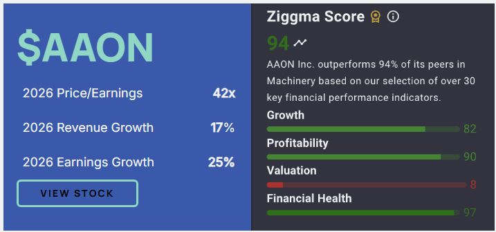 TradingAllIn's tweet image. The best #midcapstocks for a Trump government ziggma.com/best-mid-cap-s… #Investment Strategy #Portfolio Management #Stock Research @Ziggma_PM 
#TexasRoadhouse: $TXRH 📈
#Enova International: $ENVA 📈
#Cactus: $WHD 📈
#CSW Industrial: $CSWI 📈
#AAON Inc.: $AAON 📈