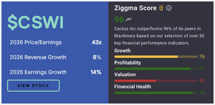 TradingAllIn's tweet image. The best #midcapstocks for a Trump government ziggma.com/best-mid-cap-s… #Investment Strategy #Portfolio Management #Stock Research @Ziggma_PM 
#TexasRoadhouse: $TXRH 📈
#Enova International: $ENVA 📈
#Cactus: $WHD 📈
#CSW Industrial: $CSWI 📈
#AAON Inc.: $AAON 📈