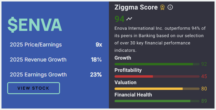 TradingAllIn's tweet image. The best #midcapstocks for a Trump government ziggma.com/best-mid-cap-s… #Investment Strategy #Portfolio Management #Stock Research @Ziggma_PM 
#TexasRoadhouse: $TXRH 📈
#Enova International: $ENVA 📈
#Cactus: $WHD 📈
#CSW Industrial: $CSWI 📈
#AAON Inc.: $AAON 📈