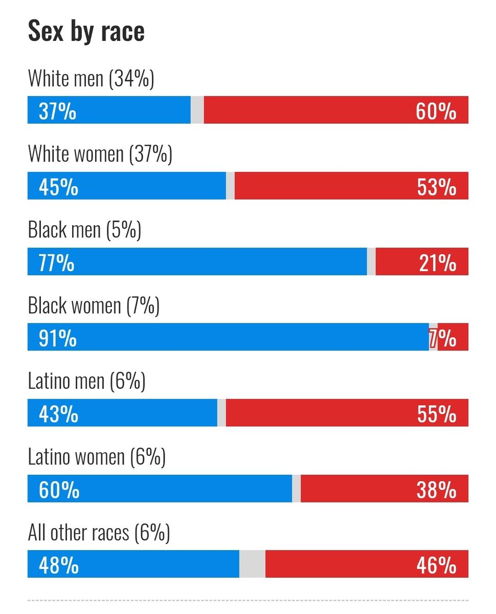eddsmitty's tweet photo. Black people showed up on Election Day for the people who refused to show up for themselves. 

We always do. 

We were there for everyone whose rights are at stake. 

But, America could not bring itself to elect a woman who would have protected those rights.

Good luck. https://t.co/BAC6JDLqep