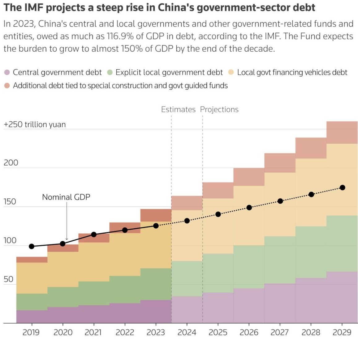 WoodrowWat11's tweet photo. The Chinese government announced a 10 trillion yuan ($1.4 trillion) debt swap program to help local governments refinance debt. The stimulus package is worth about 7.87% of China's 2023 GDP. https://t.co/PB2rG8pwCq