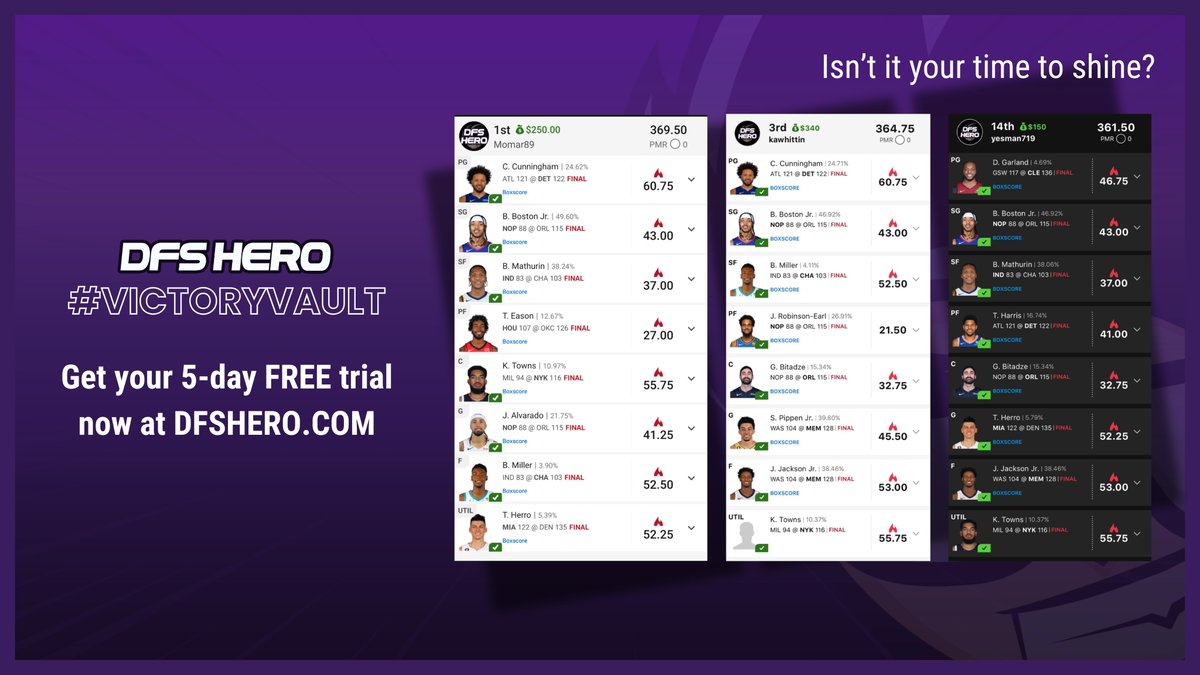 dfshero's tweet photo. Heroes took NBA by storm last night, and you could’ve been a part of it! Our Discord was on fire with big scores and payouts. 🔥

Get off the sidelines — start your 5-day FREE trial at https://t.co/DeT8F1kvN7 and join the victory squad! 💰

#DFS #NBA #WinningStreak https://t.co/UPw0f8ARBz