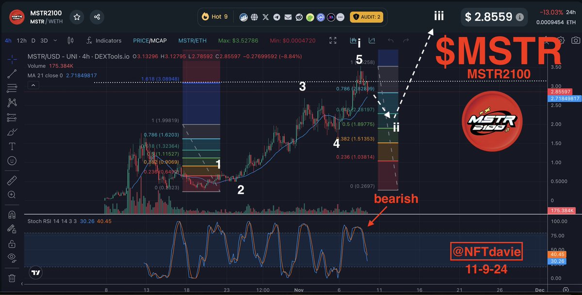 This is the conservative count for $MSTR

Nothing goes straight up. $MSTR had a glorious run up the past few weeks and its now time for a breather. Perhaps a consolidation and sideway action for a week before the next run up to $5 and beyond. This is healthy for the long term.