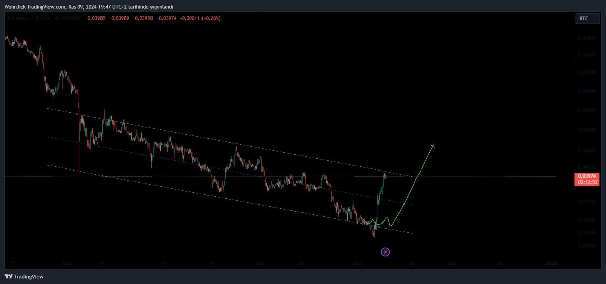 ETH/BTC

0,039 ✅ 0,045?

Olacakları önceden bilemezsin. Fakat bilme ihtimali yüksek birini takip edebilirsin.