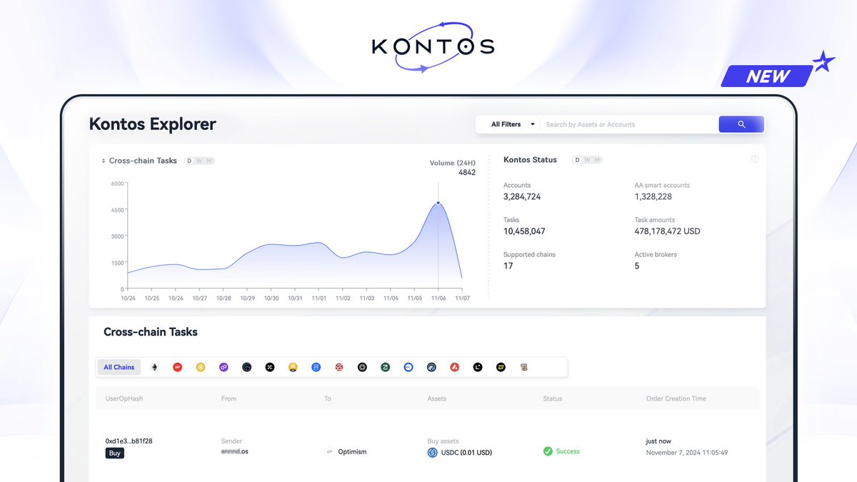 Kontosio's tweet photo. 🚀 Introducing the revamped #KontosExplorer UI—making omnichain exploration simpler than ever!

Discover what's new:
1️⃣ Dashboard: Real-time analytics across all chains in one view
2️⃣ Cross-Chain Tasks: Track your omnichain activities with zero complexity
3️⃣ Universal Accounts: View your unified .os accounts & transactions across networks
4️⃣ Asset Hub: Explore supported assets & check availability for gas-free transactions

🔍 Enhanced search filters for quick navigation across chains

Try it now: https://t.co/JE6muPeTnv  #Web3 #Blockchain #DeFi