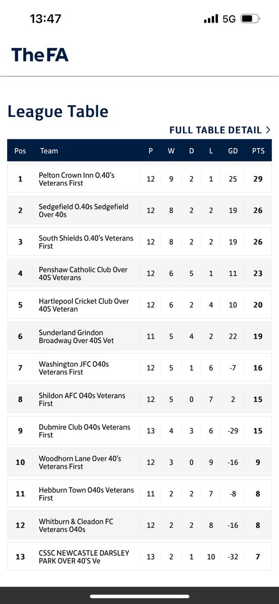 Darsley Park 3-6 Pelton👑

Cuth⚽️⚽️
Freeman⚽️
Dicka⚽️
<a href="/Weshoodjs/">Wes hood</a> ⚽️
<a href="/neilnenejohnson/">neil johnson</a> ⚽️

MOTM - Browny

2-0 down after 9 mins 
3-2 down HT

Great turnaround
3-6 FT