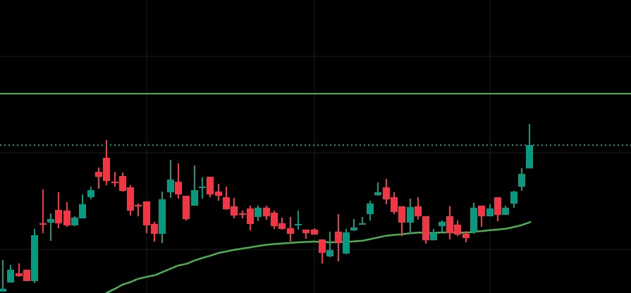 Whalestox's tweet photo. StockMarket   
Ready to explode !!
expecting 8% to 15% in short term !! 📈

" #Retweet " and comment " done " will Dm uh the name !!  

#BREAKOUTSTOCKS  #stockinvesting #stocksinnews #StockMarkets #StocksInFocus #stockmarketsindia https://t.co/NmxYDnXR7v
