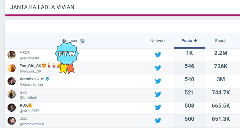 DivineAsur's tweet photo. 500K done and dusted congratulations #VDians 

#VivianDesna #BiggBoss18 

JANTA KA LADLA VIVIAN https://t.co/e5kNXh7SSc