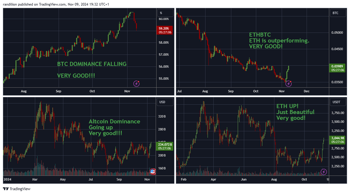 Let’s take a quick look together at the key charts I’m watching right now.

Everything I’ve been preaching for months seems to be unfolding perfectly. All the stars are aligning, and it looks incredible.

In the next post, I’ll show you exactly what I’m doing in these prime