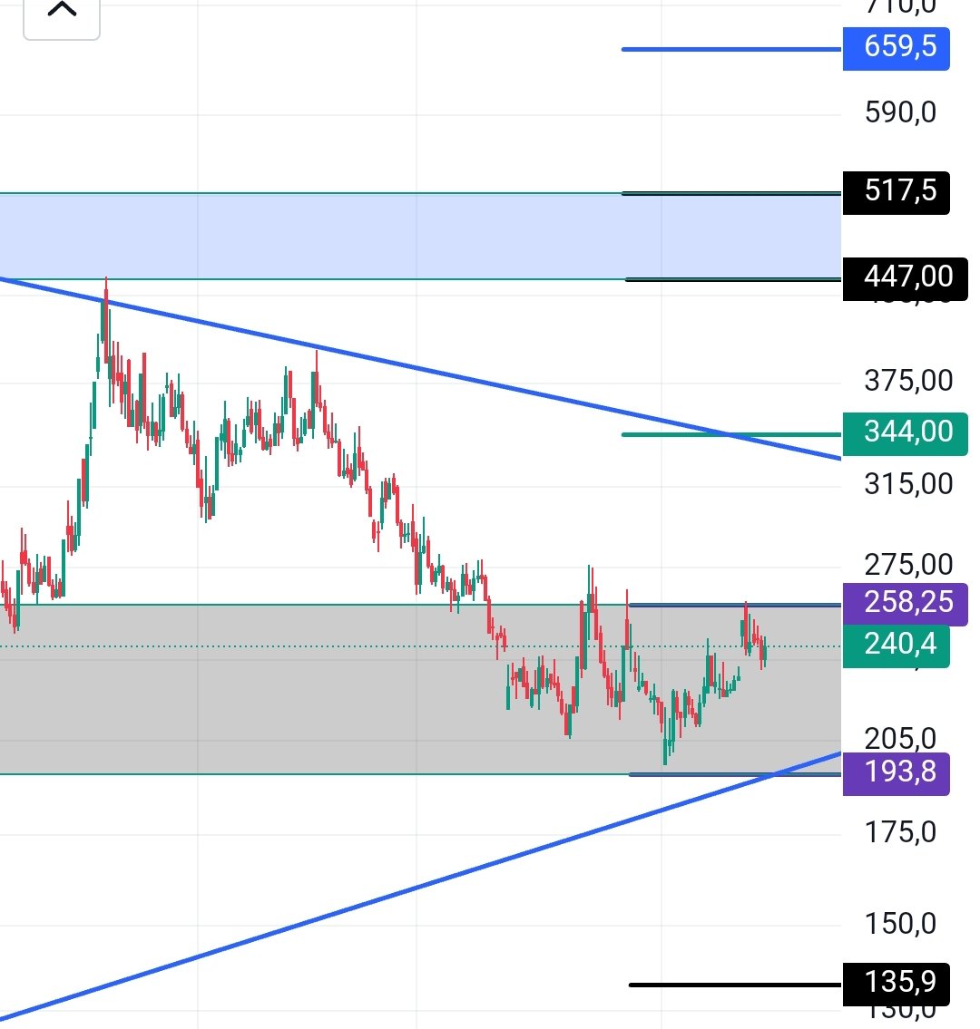 258 direnc kısada .330 yeni yıldan önce..
KARLILIK ORANI iyi.
Lot sayısı az..
Tahtadaki tek sıkıntı..mal olmadıgı icin kurumsallar yüklü toplayamiyor...ancak TAVAN TAVAN da toplaya bilirlerse ..ilk tavanda genelde 200 bin alicı var...satan olmayınca ertesi gün hemen satış yiyor.