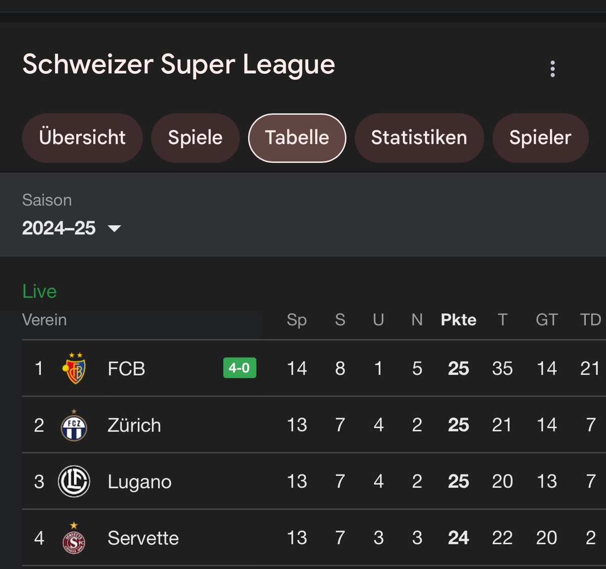 DerZensor's tweet image. Ist das jetzt dieser Trump-Effekt? #rotblaulive #ysfcb
