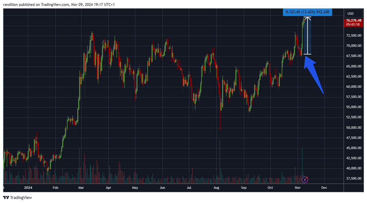 Thank God Trump has won the election.

As I’ve shown you before, U.S. elections have a powerful influence on Bitcoin’s price action. True to form, BTC has broken out to the upside following the results, reaching new all-time highs.

This is great news for us.

Now, let me show