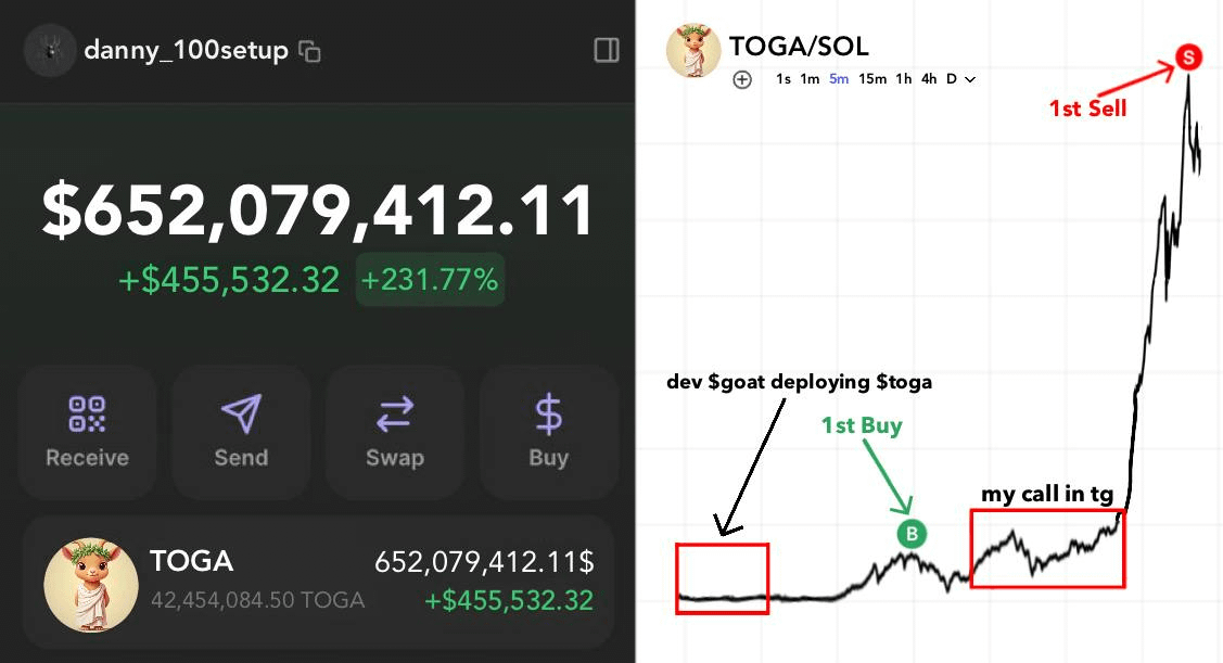 99% degens don't know this - no CLICKBAIT!

dev $goat deployed meme $toga, which made a 9x in 1 hour.

I was one of the first to notice it, here's the backstory and the SECRETS I used.

8 SECRET tools that I use [real alpha] 🧵👇
