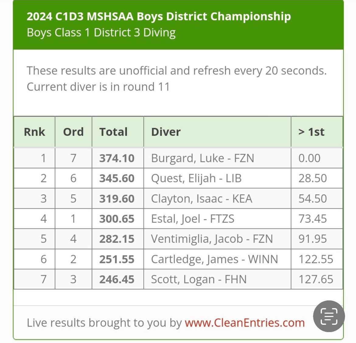 Congrats to Elijah Quest on his 2nd place finish at the district diving competition!  We will see you at STATE!