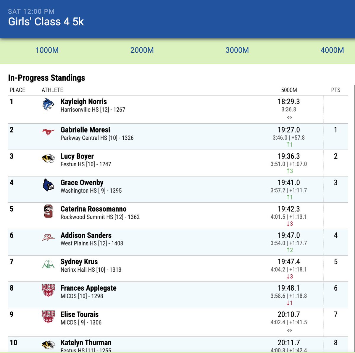 Another state title for <a href="/_kayleighnorris/">Kayleigh Norris</a>. The <a href="/HvilleTrack/">Harrisonville Track</a> standout wins C4 title for 2nd year in a row.