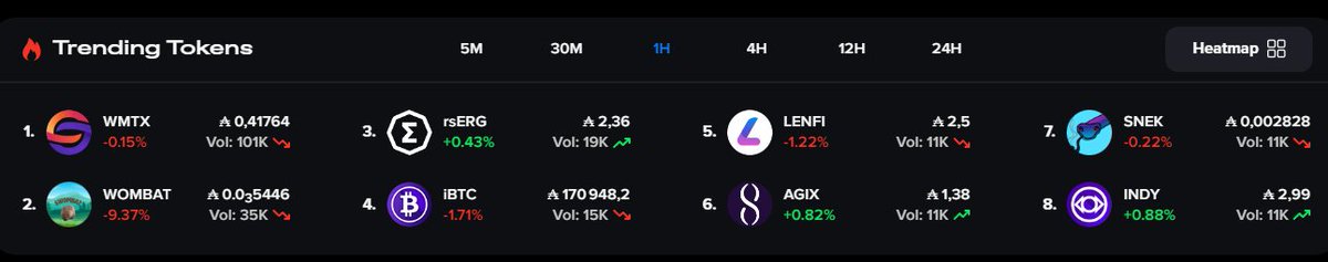 Top 2 trending on <a href="/DexHunterIO/">DexHunter 🏹</a> for the past hour 🥳🎉.
$WOMBAT IS JUST BUILT DIFFERENT !