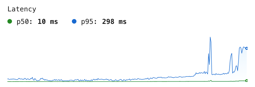 can someone at <a href="/PlanetScale/">PlanetScale</a> (cc @isamlambert) please help me unlock more resources on my account 🙏

App's gone viral and #1 in the App Store and we've upgraded to the highest self service DB, but our load balancer is still super spiky and slow.

likes/retweets for visibility are