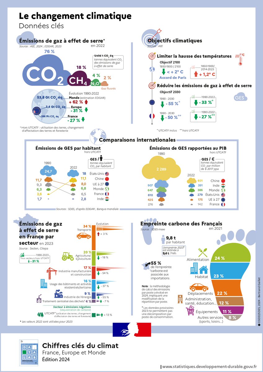 📌#chiffres #clés du changement climatique 2024. L'équipe du Commissariat général au développement durable #CGDD nous présente ⤵️ les chiffres clés 📊 du climat en #France #Europe et #Monde🌍.

🔎Retrouvez la publication🔗urlr.me/28MBy

#ChangementClimatique