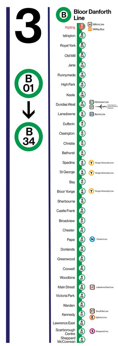 MerpingShark's tweet image. one thing that stuck with me the most when i visited toyko last year was transit wayfinding. signage was easy to understand and consistent everywhere, even across operators. wayfinding is neglected here, so i decided to create some examples of tokyo-style wayfinding for toronto!