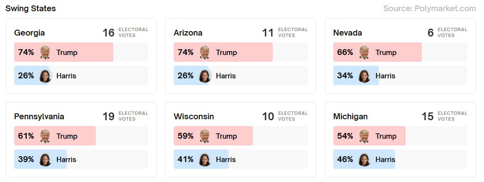 Politics_Polls's tweet image. .@Polymarket - 2024 Presidential Election Winner:

PENNSYLVANIA
Trump 61% (+21)
Harris 39%
.
MICHIGAN
Trump 54% (+8)
Harris 46%
.
WISCONSIN
Trump 59% (+18)
Harris 41%
.
NEVADA
Trump 66% (+32)
Harris 34%
.
NORTH CAROLINA
Trump 71% (+42)
Harris 29%
.
GEORGIA
Trump 74% (+48)
Harris…