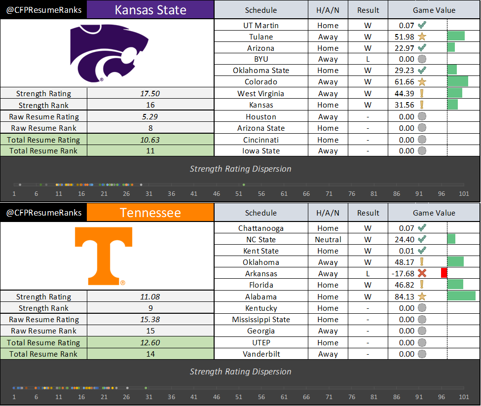 CFP Resume Rankings tweet media