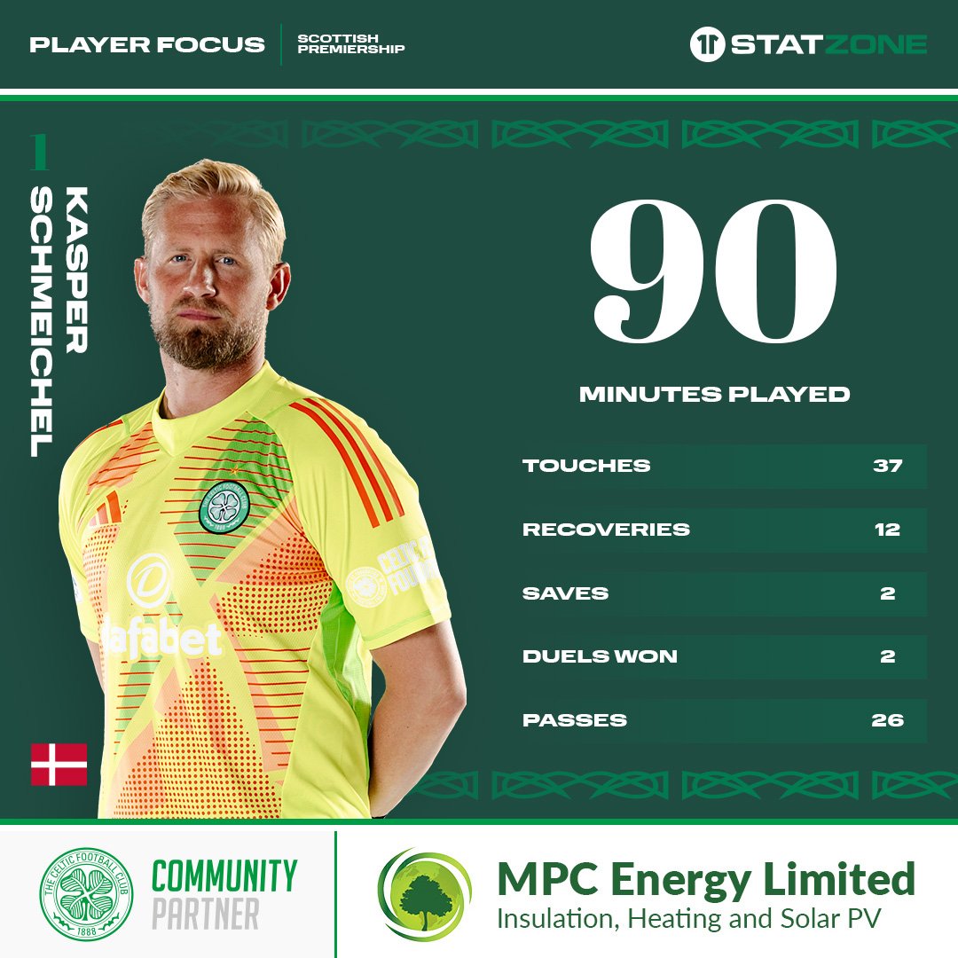 CelticFCJPN's tweet photo. 🧤 カスパー・シュマイケルが再び無失点!
#StatZone📊#CelticFC🍀 https://t.co/hQQ420MkoM