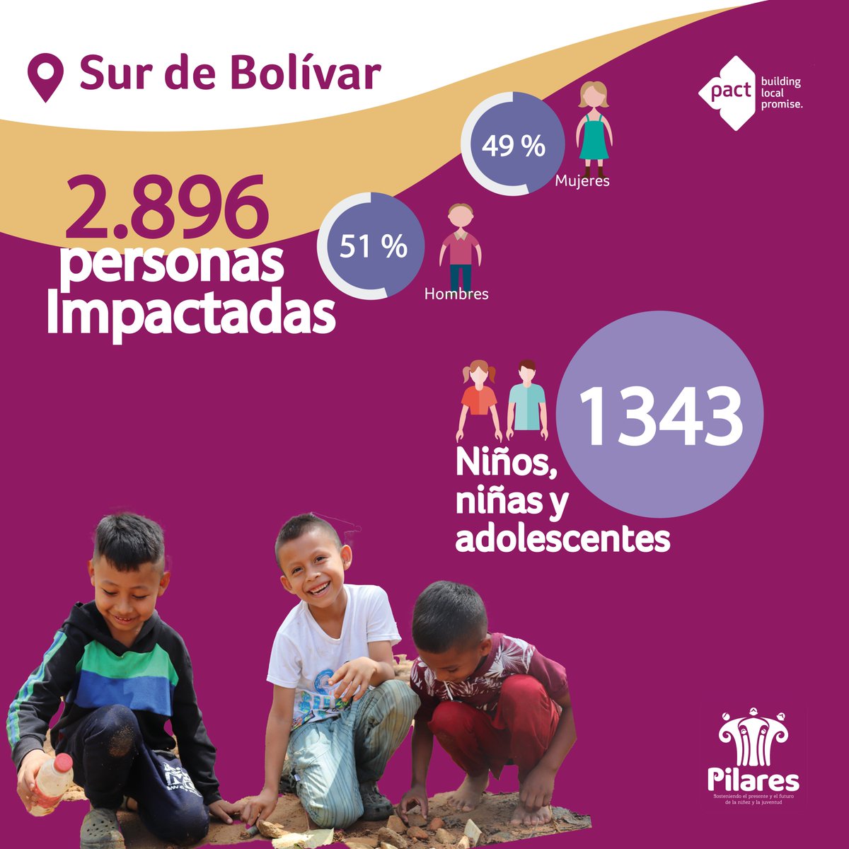 #Pilares sigue impactando #surdeBolivar, haciendo crecer a 1343 chicos y chicas que avanzan firmes hacia la construcción de un preseete y un futuro libre de trabajo infantil. 

#DesarrolloComunitario #Comunidadesprosperas