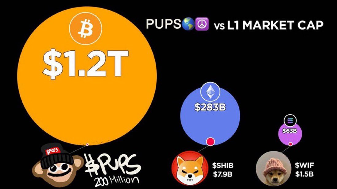 notagamblr's tweet image. $PUPS is THE play imo  

Cute but shizo, original 
Cult of financial nihilists  
Most holders entered at $0.05 and believed then, they're not selling now 
Separate, INDEPENDENT inscriptions/NFT collection on BITCOIN  
Accessible on SOL, optional bridge to BTC 
No T1 yet

🌎☮️