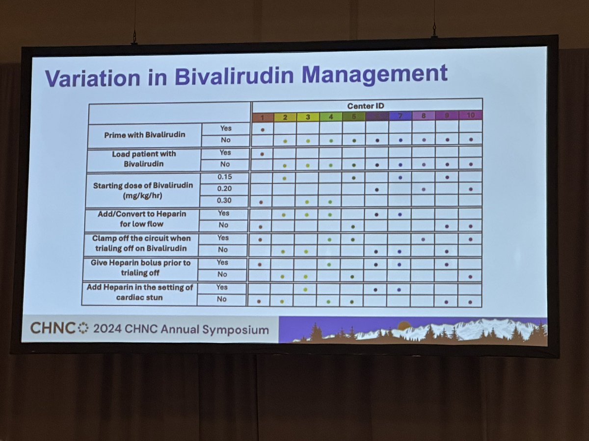 Bivalirudin use as an anticoagulant in neonatal ECMO is rising. 50% of survey respondents felt that complications were less frequent with bivalirudin use as compared to heparin. <a href="/NeoConsortium/">CHNC</a> <a href="/SCNeonatal/">SCNeonatal</a>