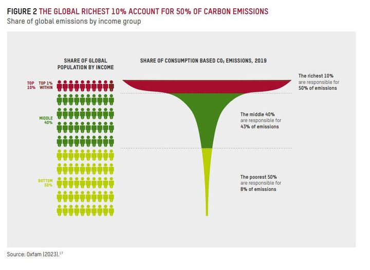 The richest 10% are responsible for 50% of emissions.

The poorest 50% are responsible for 8% of emissions.

We can't keep ignoring this stark reality.