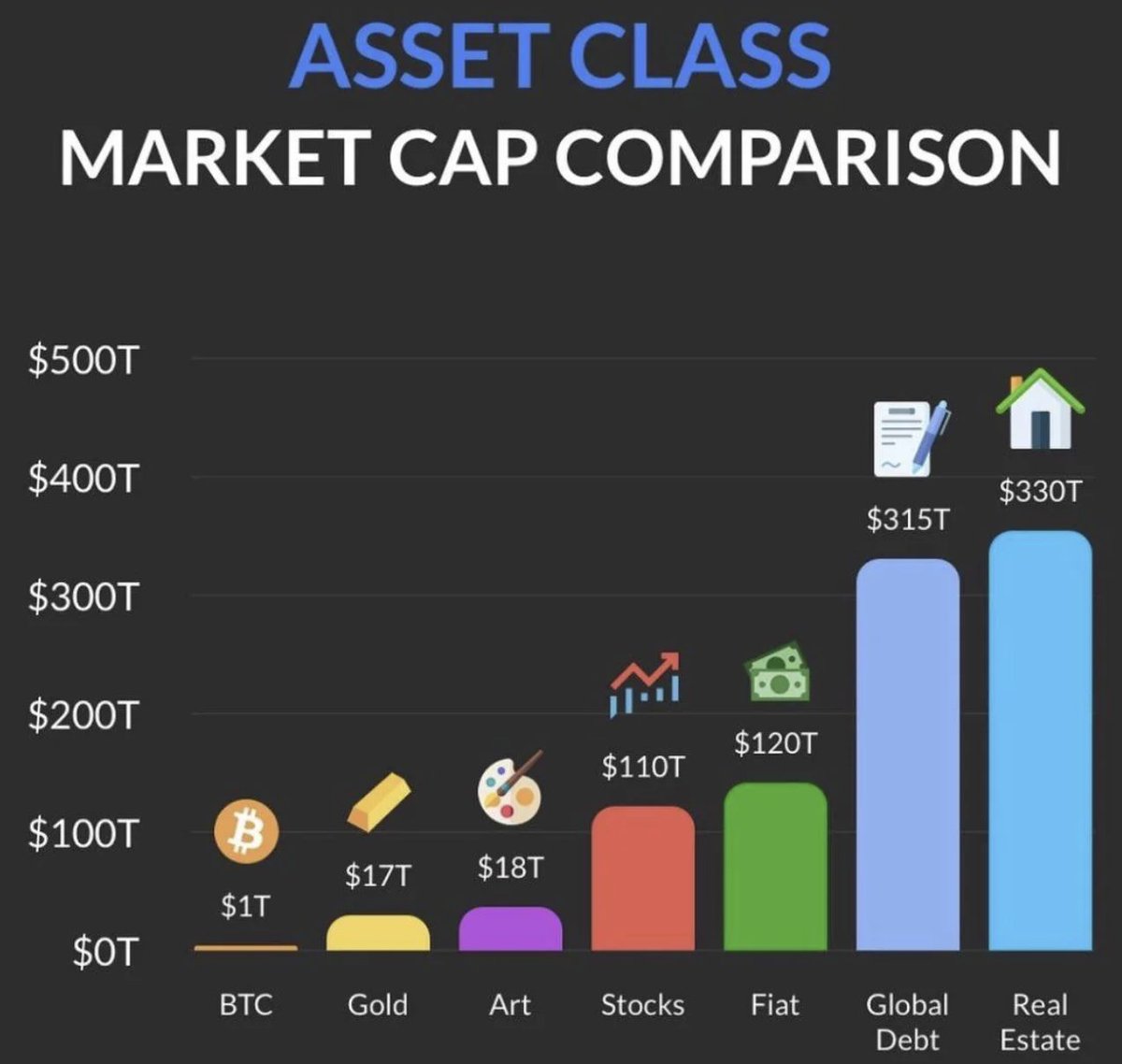 Bitcoin is already a trillion-dollar asset, but have you ever wondered how  its market cap compares to the other major asset classes in the world? 🤔  This graph shows that the #BTC
