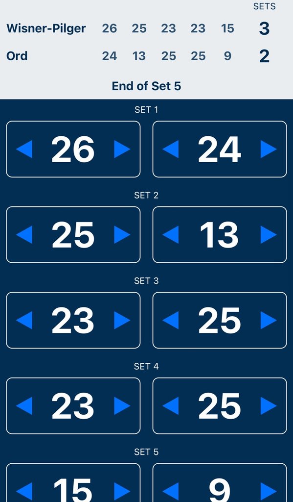 Chants fall in 5 sets to Wisner-Pilger after battling back down 0-2.  Way to fight back and congratulations on the season.