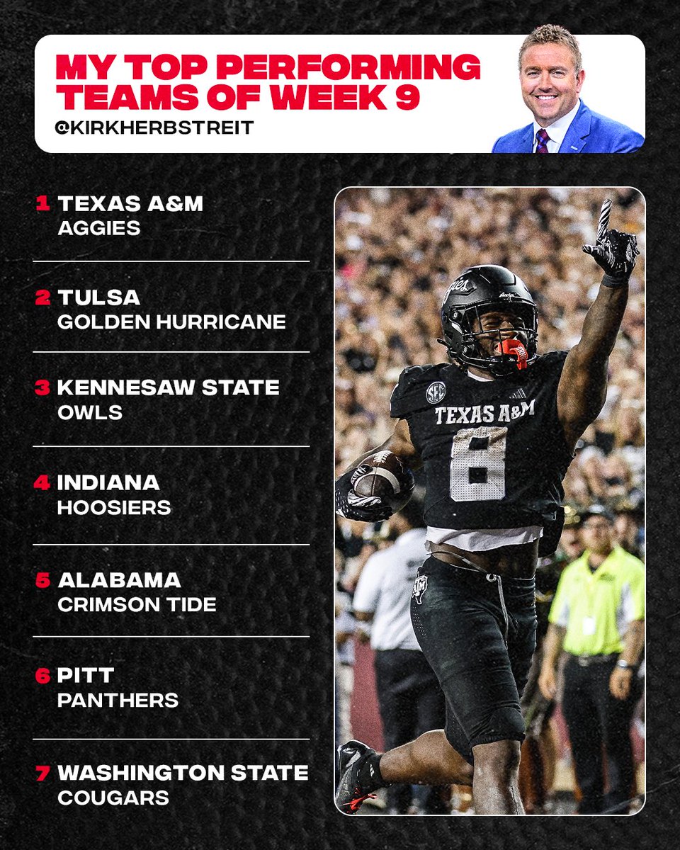 Kirk Herbstreit (@kirkherbstreit) on Twitter photo Here are my top performing teams of WEEK 9:
Texas A&M <a href="/AggieFootball/">Texas A&M Football</a>
Tulsa <a href="/TulsaFootball/">Tulsa Football</a>
Kennesaw State <a href="/kennesawstfb/">Kennesaw State Football</a>
Indiana <a href="/IndianaFootball/">Indiana Football</a>
Alabama <a href="/AlabamaFTBL/">Alabama Football</a>
Pitt <a href="/Pitt_FB/">Pitt Football</a>
Wazzu <a href="/WSUCougarFB/">Washington State Football</a> Here are my top performing teams of WEEK 9:
Texas A&M <a href="/AggieFootball/">Texas A&M Football</a>
Tulsa <a href="/TulsaFootball/">Tulsa Football</a>
Kennesaw State <a href="/kennesawstfb/">Kennesaw State Football</a>
Indiana <a href="/IndianaFootball/">Indiana Football</a>
Alabama <a href="/AlabamaFTBL/">Alabama Football</a>
Pitt <a href="/Pitt_FB/">Pitt Football</a>
Wazzu <a href="/WSUCougarFB/">Washington State Football</a>