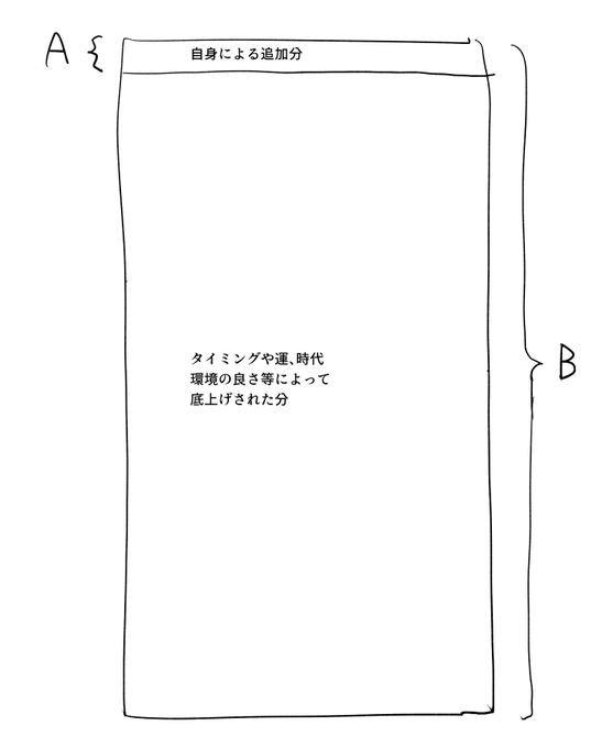 「もうちょっと(Aを)なんとかしないとなぁ」
「十分(Bは)出来てますよ」
みたいなすれ違い、よくある 