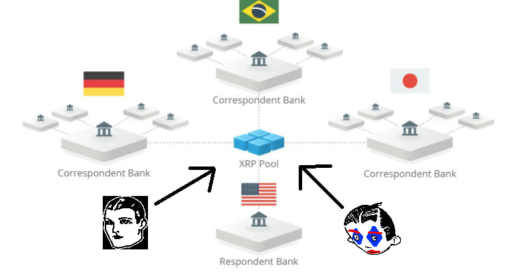 First_Ledger's tweet image. How cross-border payments work (now)