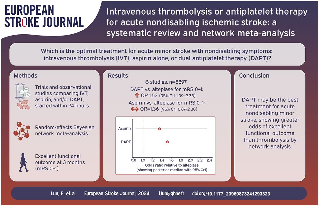 Intravenous thrombolysis or antiplatelet therapy for acute nondisabling ischemic stroke: A systematic review and network meta-analysis journals.sagepub.com/doi/full/10.11…