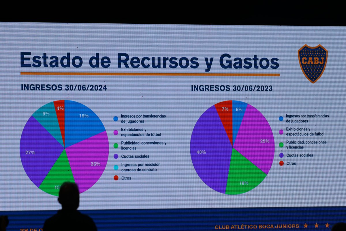 Estado de recursos y gastos.