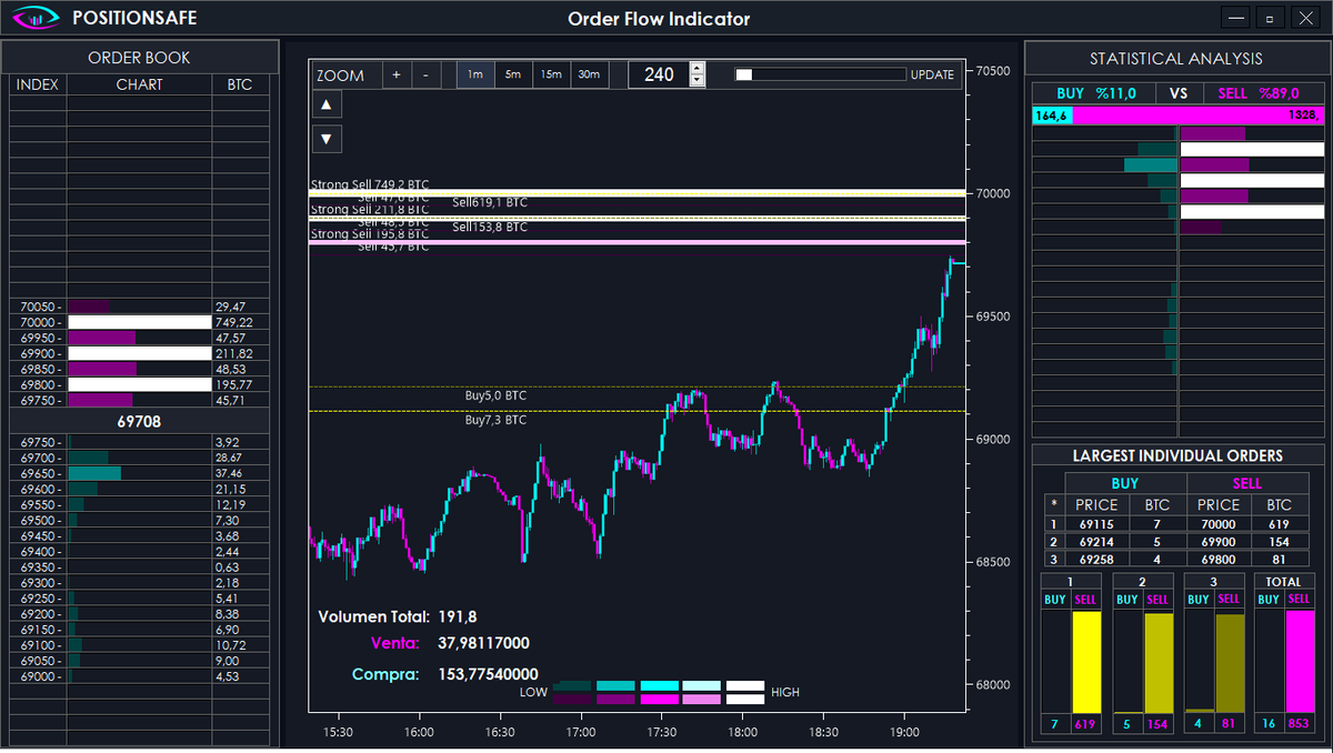 MarcosTutera's tweet photo. Barrera de mas de 700 btc! en los 70mil y el precio se esta acercando con una divergencia de 90% en ordenes de compra y ordenes de venta. https://t.co/0ytwsl6Kpz