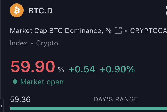 benjamincowen's tweet photo. 59.90% #BTC dominance https://t.co/3kDnY5Ais1
