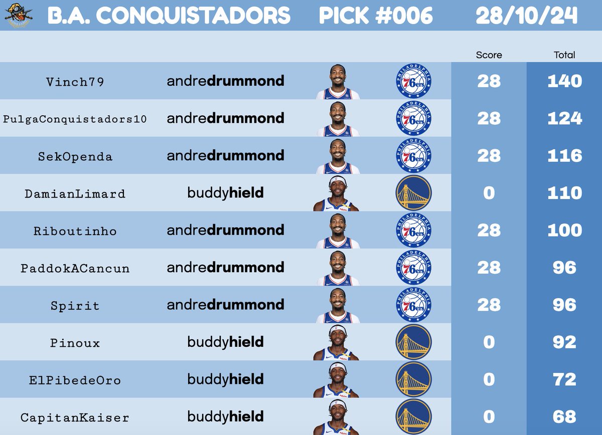 ⚔️ CONQUISTA #006

TOTAL : 168 pts 🗡