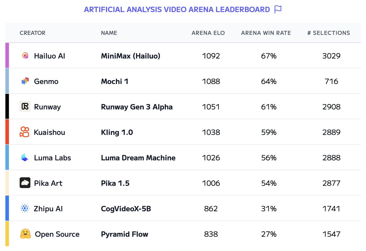 ArtificialAnlys's tweet photo. Initial Video Arena results are in! With almost 20k votes, we now have an initial ranking of the Video generation models

🥇 @Hailuo_AI is the clear leader with an ELO of 1092 and a win rate of 67%

🥈@genmoai's Mochi 1 model, released last week, takes the silver and is the leading open-source video generation model

🥉@runwayml, a long-time leader in the video generation model space, takes bronze with Runway Gen 3 Alpha which has an ELO of 1051 and a win rate of 61%

The Video Arena provides a comparison of video generation models across a wide variety of prompts. Each model has unique strengths, and so we encourage you to test them based on your specific use case. 

Link below to contribute to the Artificial Analysis Video Arena👇. After 30 votes you will also be able to see your own personalized ranking of the video generation models - feel free to share yours below in the comments.