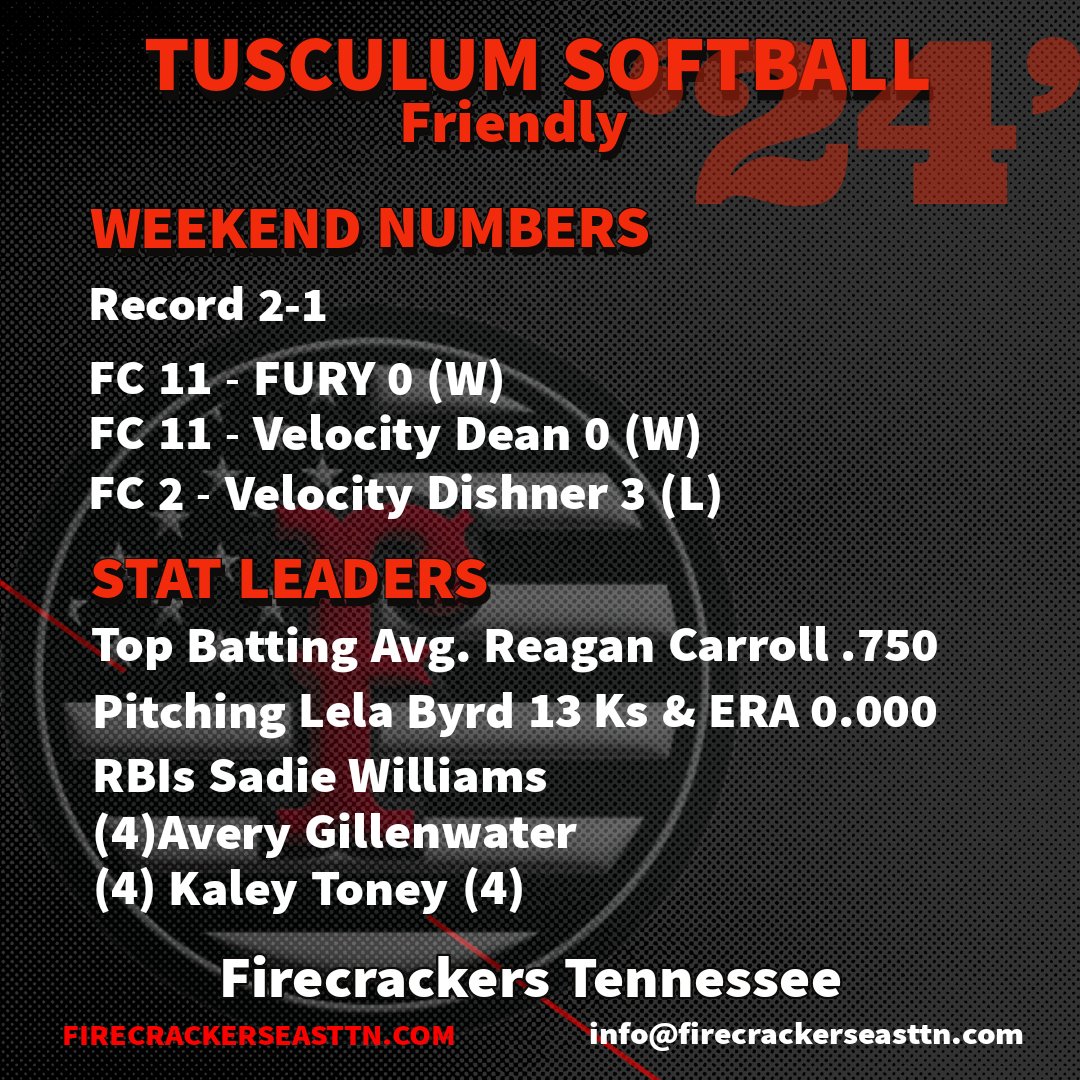 Firecrackers Softball Tennessee (@firecrackerstn) on Twitter photo Huge thanks to @tusculumsb for hosting the Tusculum University Friendly this past weekend!
@Reagan18FCTN <a href="/lelabyrd22/">Lela Byrd</a> <a href="/sadiepw25/">Sadie Williams</a> <a href="/KaleyToney2026/">Kaley Toney</a> Huge thanks to @tusculumsb for hosting the Tusculum University Friendly this past weekend!
@Reagan18FCTN <a href="/lelabyrd22/">Lela Byrd</a> <a href="/sadiepw25/">Sadie Williams</a> <a href="/KaleyToney2026/">Kaley Toney</a>