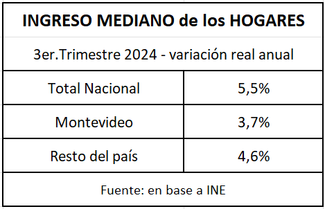 NicolasLussich's tweet photo. INGRESO MEDIANO de los HOGARES sube 5,5% REAL en el trimestre Julio-Setiembre respecto a igual período de 2023. Datos del @ine_uruguay: https://t.co/IyYuDiompn