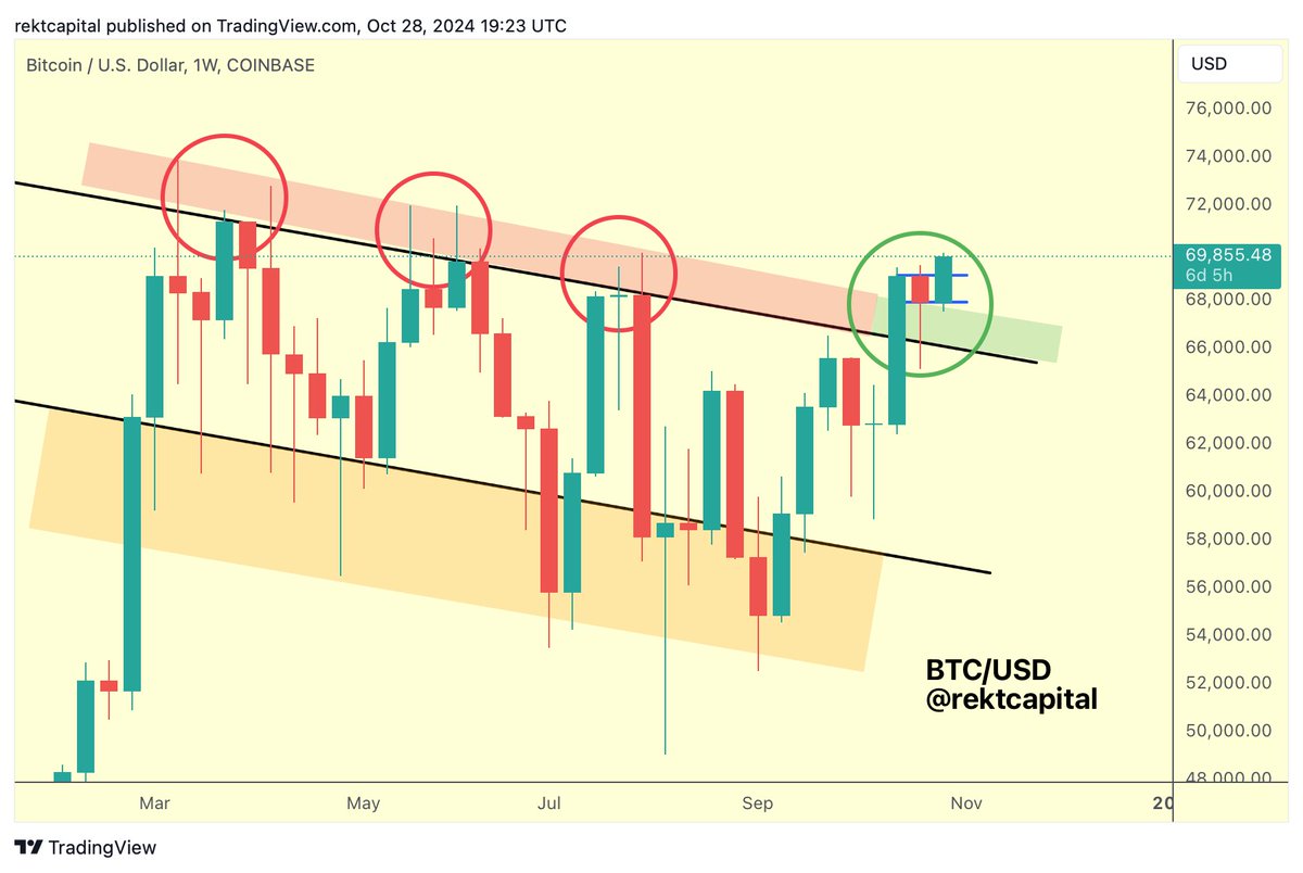 #BTC 

Bitcoin is breaking out from its Bull Flag already

The only condition for the breakout to be fully confirmed is for price to remain above $69000 for the rest of the week

$BTC #Crypto #Bitcoin