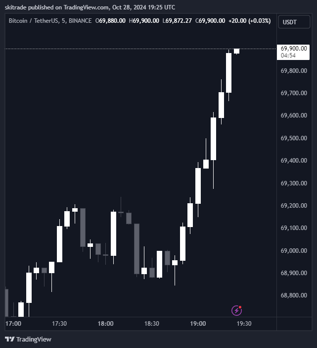0xSweep's tweet image. $70,000 per one bitcoin
