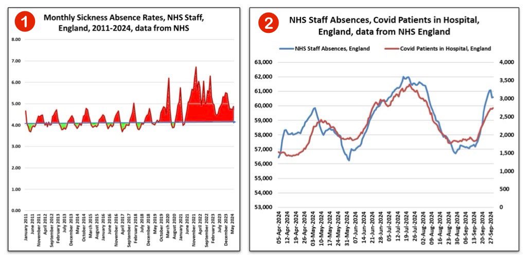 _CatintheHat's tweet photo. But here we are…

Nearly 5 years in to a global pandemic…

…with everyone doing their best to ignore what’s actually going on…

…and complaining about high rates of illness absence in hospitals and schools…

…but STILL doing nothing to actually address the root cause. https://t.co/cXh51Q1mtJ