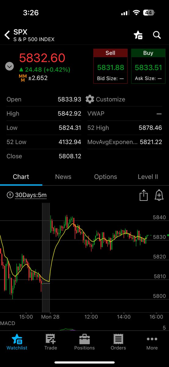 princedaking100's tweet photo. $spy $spx sideways all day boring https://t.co/m2oVT8yvDY