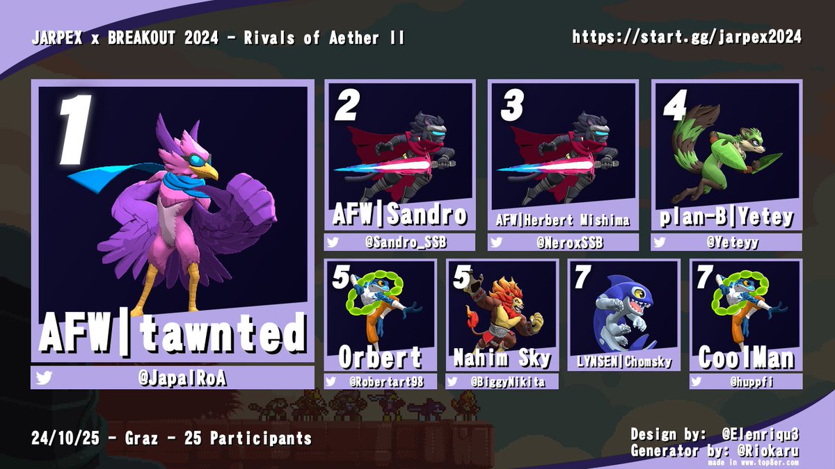 🥳Here we have the Rivals of Aether 2 Top 8 🥳

🥇 <a href="/tawntedfps/">tawnted.</a> 
🥈 <a href="/Sandro_SSB/">AFW | Sandro</a> 
🥉 <a href="/NeroxSSB/">AF | Herbert Mishima</a>