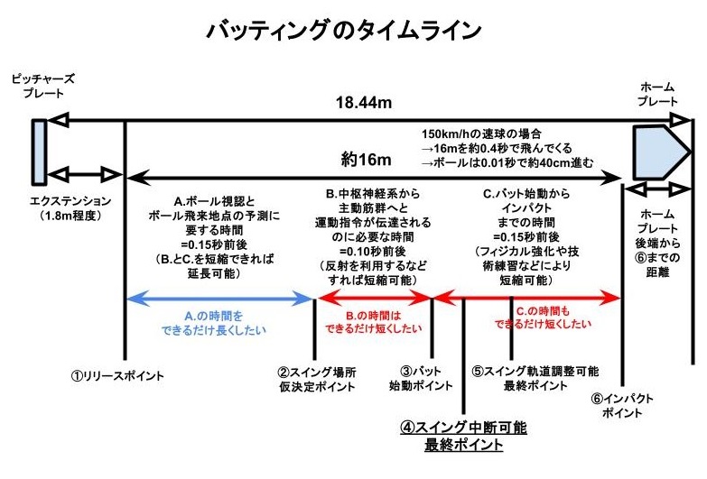 変化球と分かるタイミング一覧
⓪リリース前（癖）
①投げた瞬間（抜け球やカーブ等）
②スイング開始前（打者のクイックネスがピッチトンネルを完全に上回るケース）
③スイング開始後（スイング中断は可能）
④スイング開始後（中断不可、軌道調整のみ可能）
⑤スイング開始後（軌道調整も不可能）